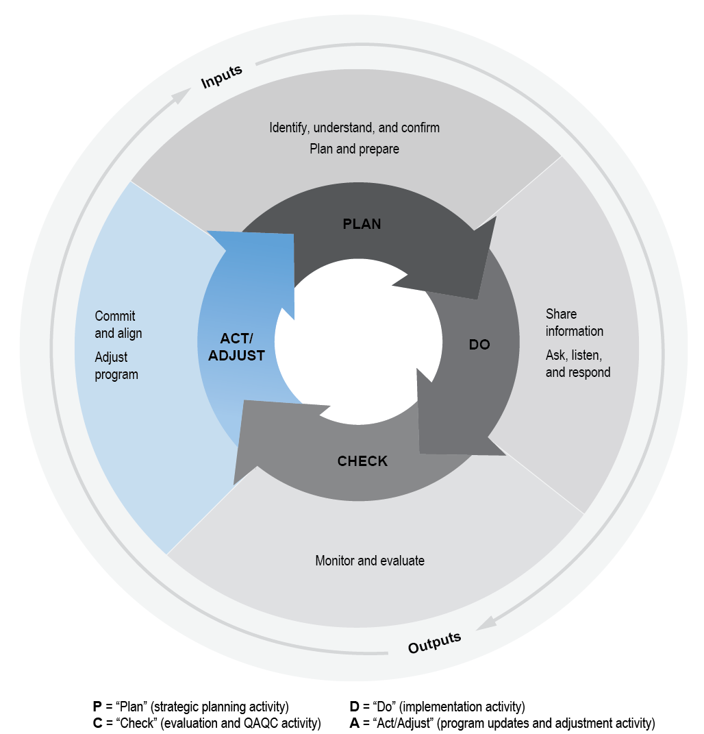 CHECK And ADJUST Pipeline Engagement Check and adjust pipeline engagement