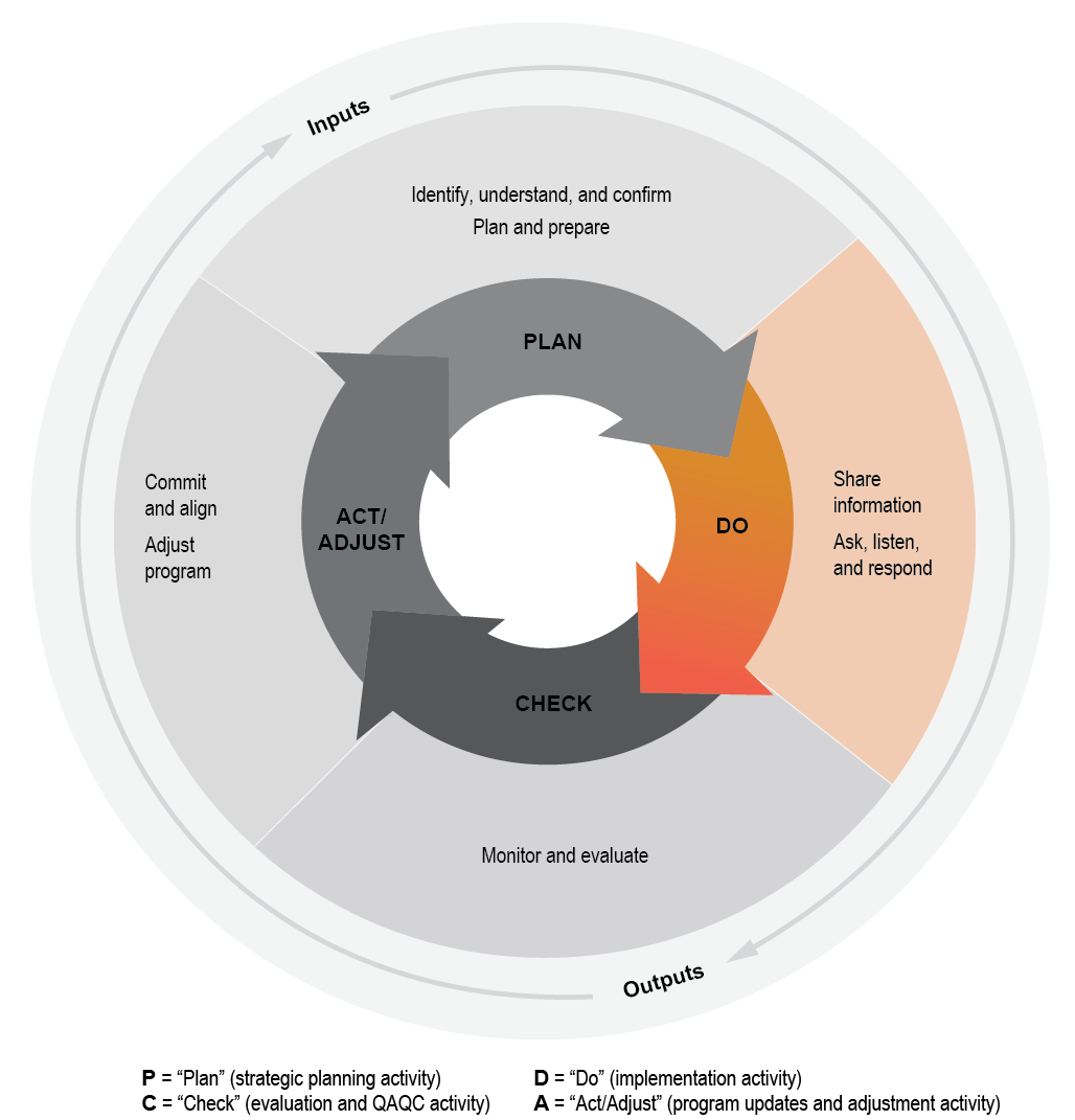 DO: Program Delivery - Pipeline Engagement