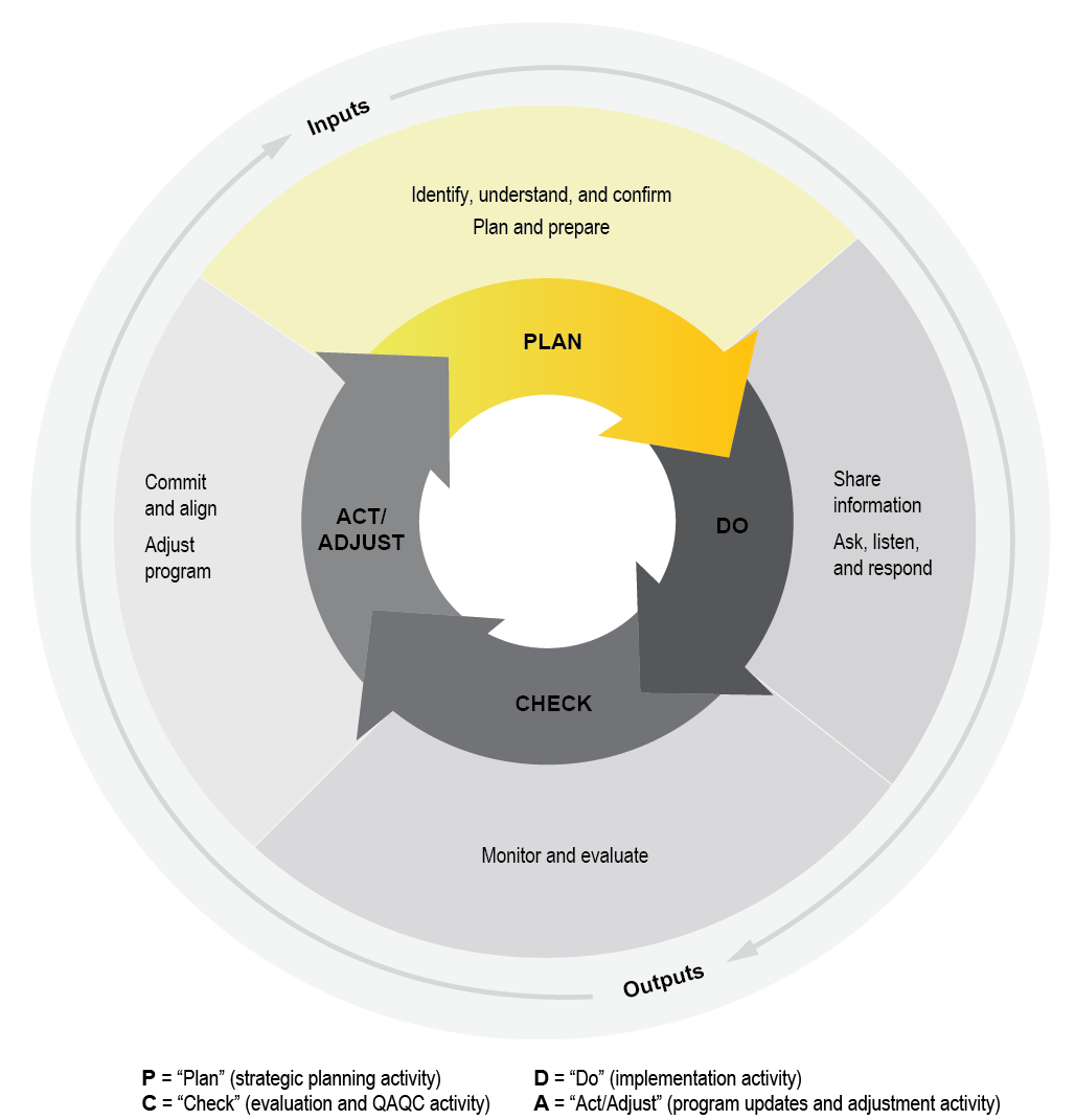 Plan program planning pipeline engagement